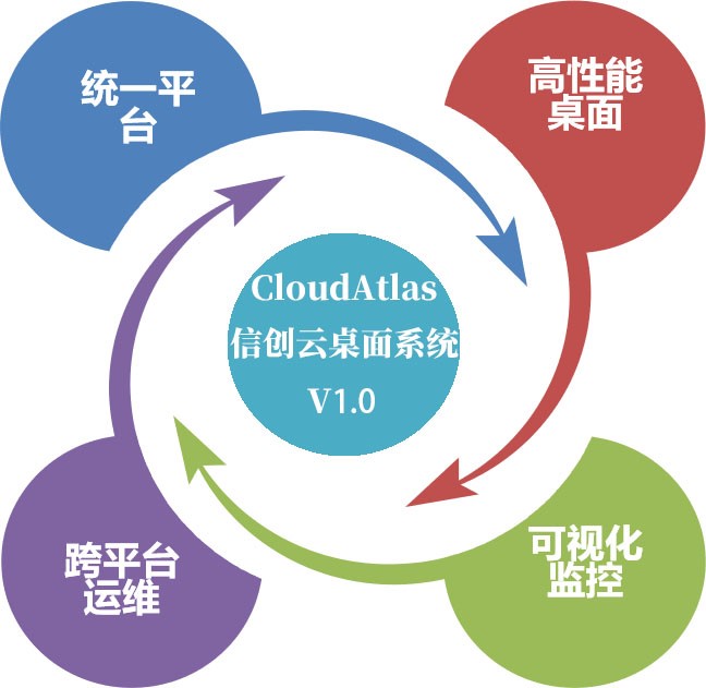 CloudAtlas信创云桌面系统