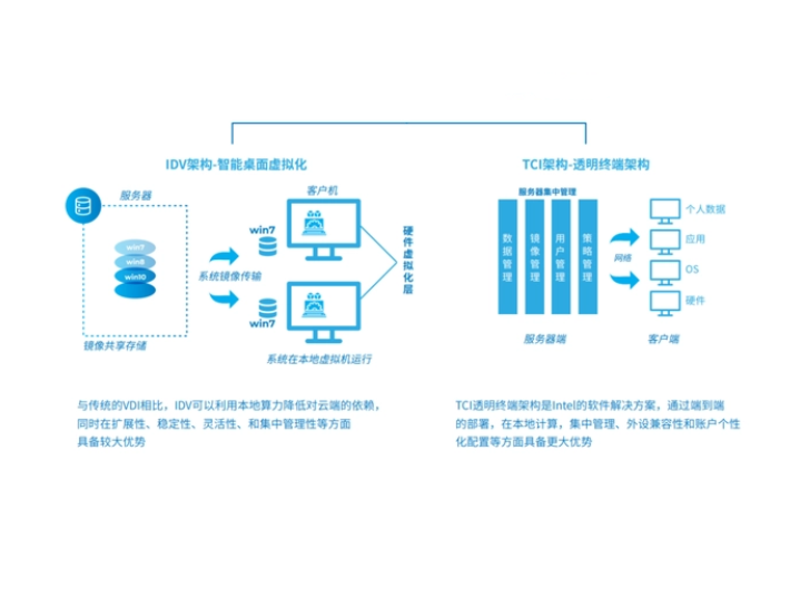 TCI云桌面架构简介