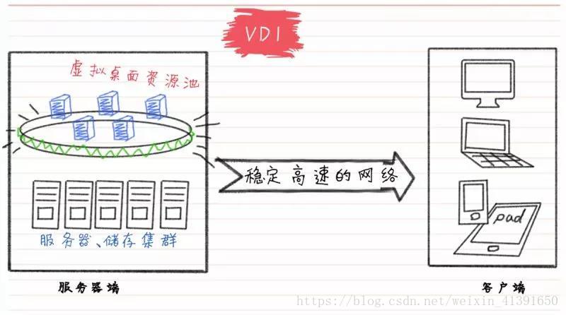 虚拟桌面RDS、VDI、IDV、VOI技术比较
