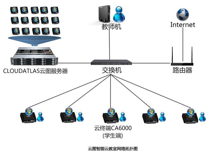 CLOUDATLAS云图智能云教室(ARM架构）VDI解决方案