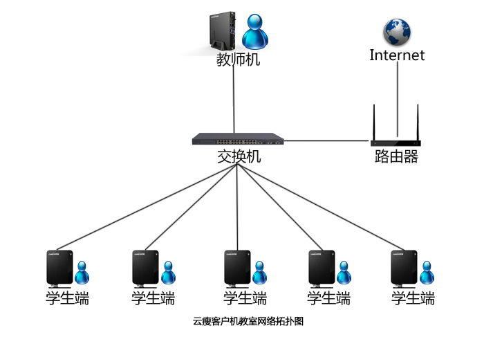 CLOUDATLAS智能云教室精简PC解决方案（x86）