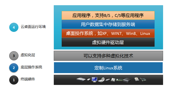 CLOUDATLAS云图智能云教室X86架构IDV解决方案