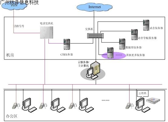 云终端呼叫中心解决方案