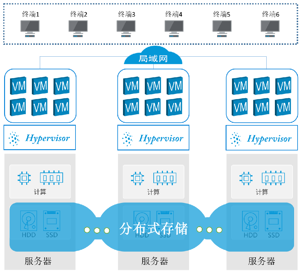 医疗行业桌面虚拟化解决方案建议书